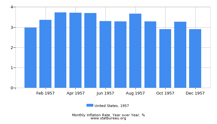 1957 United States Inflation Rate: Year over Year 1957 United States Inflation Rate: Year over Year