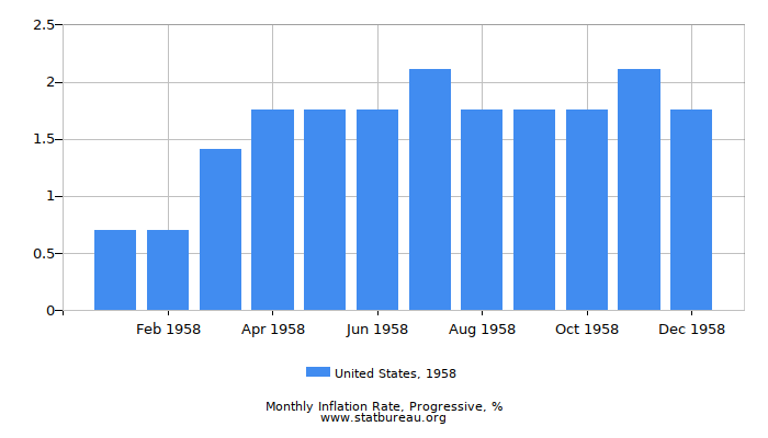 1958 United States Progressive Inflation Rate