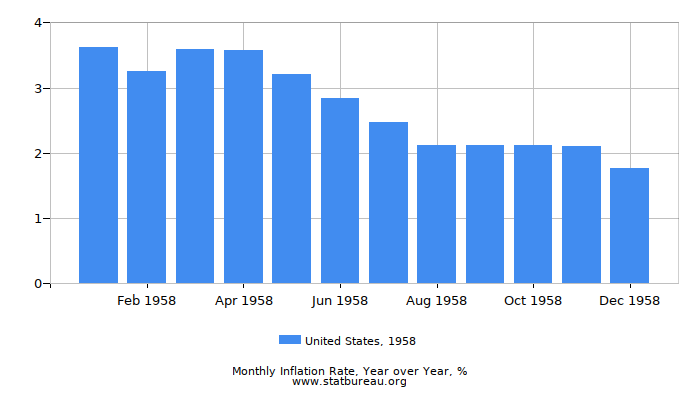 1958 United States Inflation Rate: Year over Year