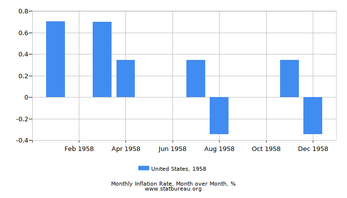 1958 United States Inflation Rate: Month to Month