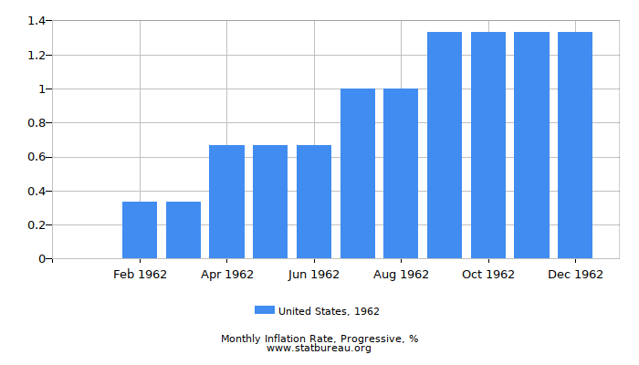1962 United States Progressive Inflation Rate 1962 United States Progressive Inflation Rate
