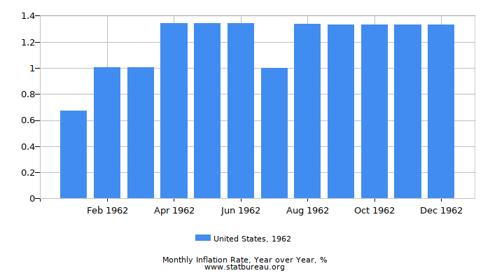 1962 United States Inflation Rate: Year over Year 1962 United States Inflation Rate: Year over Year