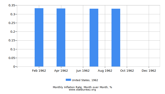 1962 United States Inflation Rate: Month to Month 1962 United States Inflation Rate: Month to Month