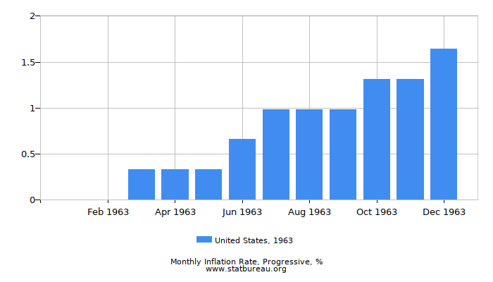 1963 United States Progressive Inflation Rate
