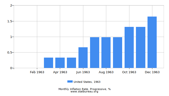 1963 United States Progressive Inflation Rate 1963 United States Progressive Inflation Rate