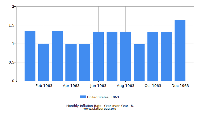 1963 United States Inflation Rate: Year over Year 1963 United States Inflation Rate: Year over Year