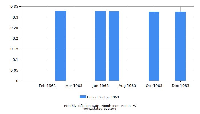 1963 United States Inflation Rate: Month to Month 1963 United States Inflation Rate: Month to Month