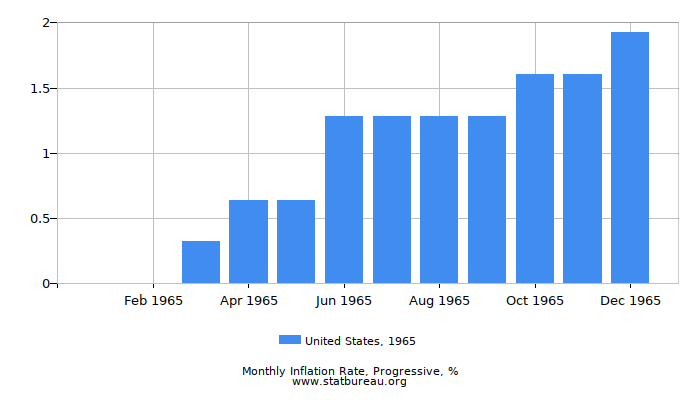 1965 United States Progressive Inflation Rate 1965 United States Progressive Inflation Rate