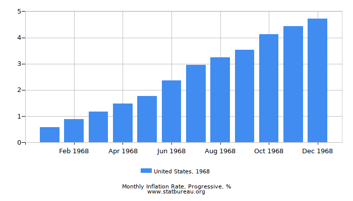 1968 United States Progressive Inflation Rate