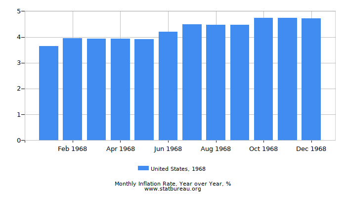 1968 United States Inflation Rate: Year over Year