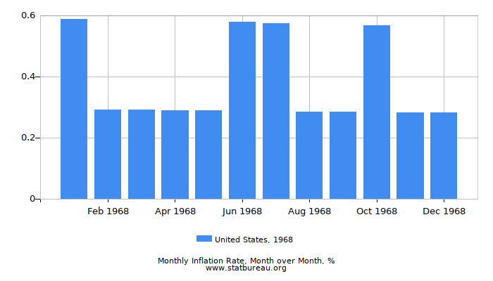 1968 United States Inflation Rate: Month to Month