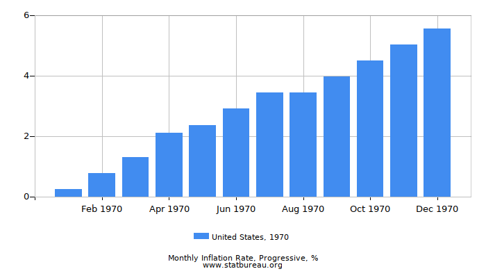 1970 United States Progressive Inflation Rate 1970 United States Progressive Inflation Rate
