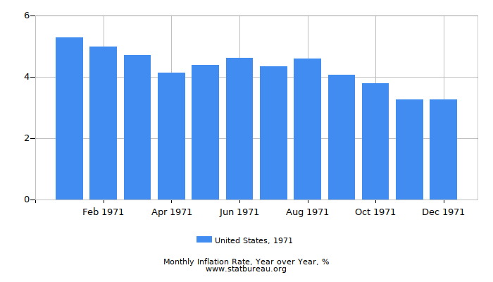 1971 United States Inflation Rate: Year over Year 1971 United States Inflation Rate: Year over Year
