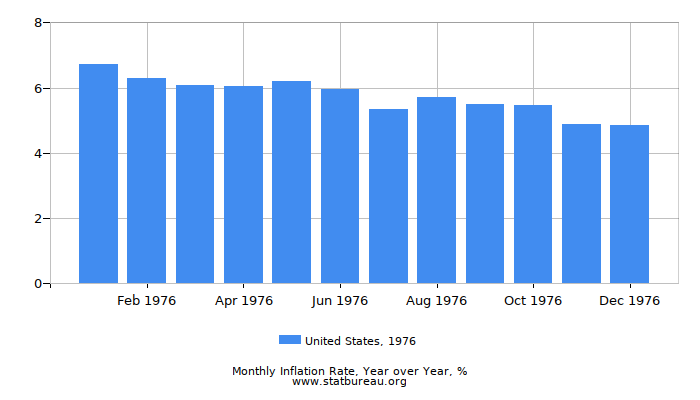 1976 United States Inflation Rate: Year over Year 1976 United States Inflation Rate: Year over Year