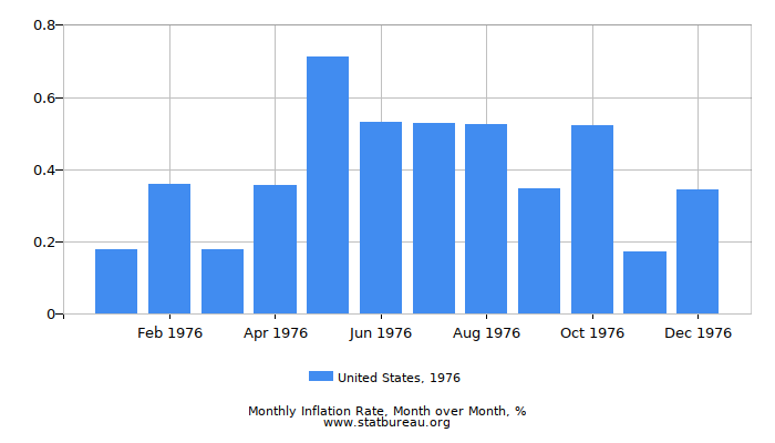 1976 United States Inflation Rate: Month to Month 1976 United States Inflation Rate: Month to Month