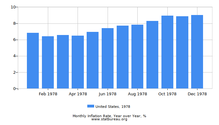 1978 United States Inflation Rate: Year over Year 1978 United States Inflation Rate: Year over Year