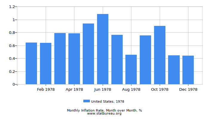 1978 United States Inflation Rate: Month to Month 1978 United States Inflation Rate: Month to Month