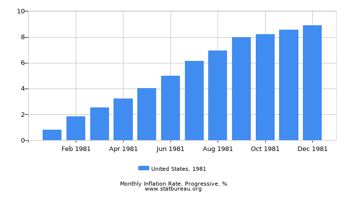1981 United States Progressive Inflation Rate