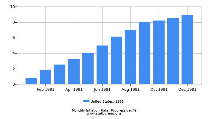 1981 United States Progressive Inflation Rate 1981 United States Progressive Inflation Rate