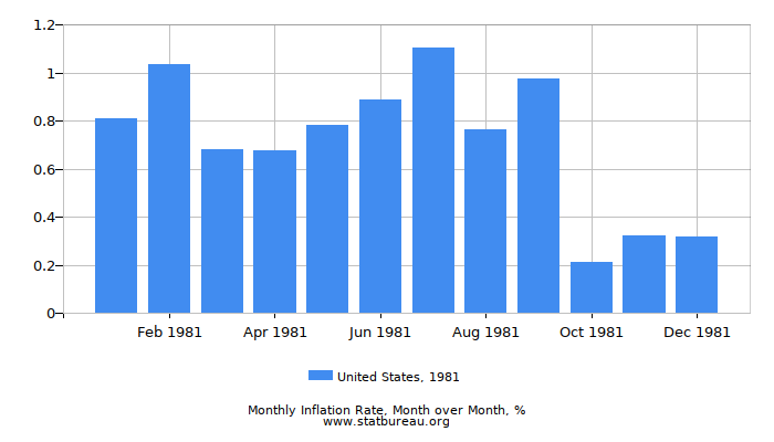 1981 United States Inflation Rate: Month to Month