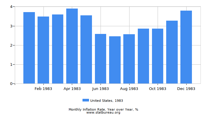 1983 United States Inflation Rate: Year over Year 1983 United States Inflation Rate: Year over Year