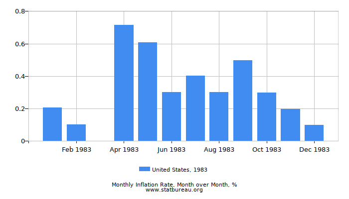 1983 United States Inflation Rate: Month to Month 1983 United States Inflation Rate: Month to Month