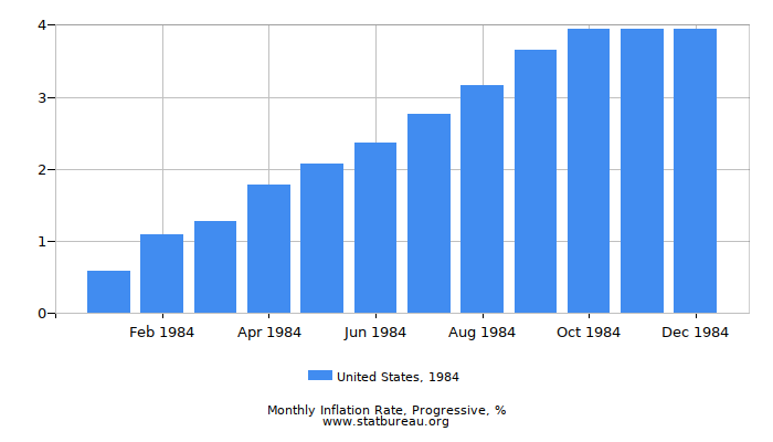 1984 United States Progressive Inflation Rate