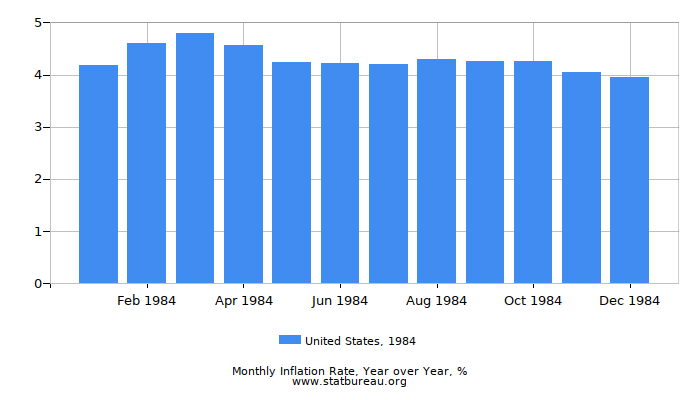 1984 United States Inflation Rate: Year over Year