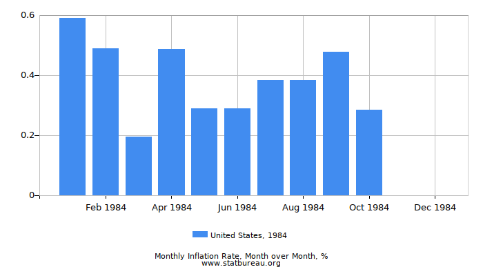 1984 United States Inflation Rate: Month to Month