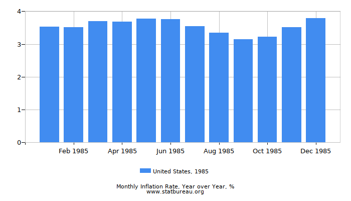 1985 United States Inflation Rate: Year over Year 1985 United States Inflation Rate: Year over Year