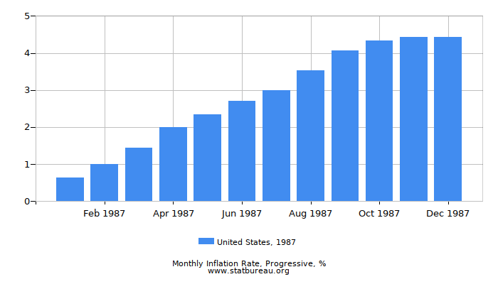 1987 United States Progressive Inflation Rate 1987 United States Progressive Inflation Rate