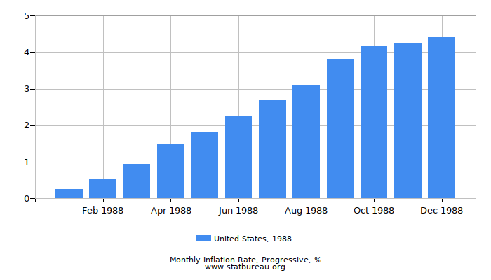 1988 United States Progressive Inflation Rate 1988 United States Progressive Inflation Rate