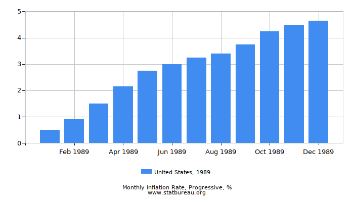 1989 United States Progressive Inflation Rate 1989 United States Progressive Inflation Rate