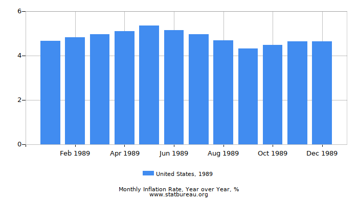 1989 United States Inflation Rate: Year over Year 1989 United States Inflation Rate: Year over Year