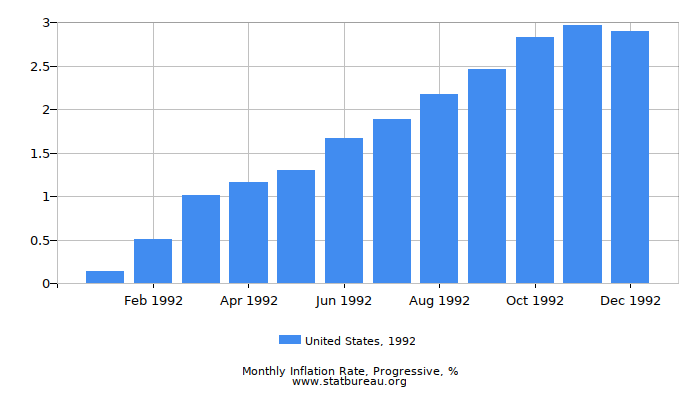 1992 United States Progressive Inflation Rate 1992 United States Progressive Inflation Rate