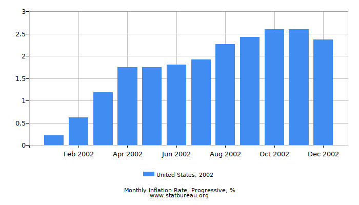 2002 United States Progressive Inflation Rate 2002 United States Progressive Inflation Rate