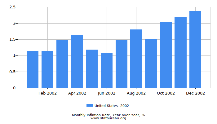 2002 United States Inflation Rate: Year over Year 2002 United States Inflation Rate: Year over Year