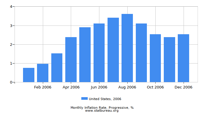 2006 United States Progressive Inflation Rate