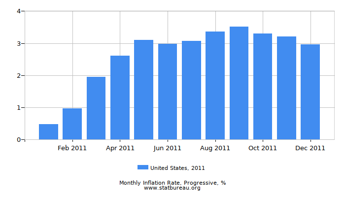 2011 United States Progressive Inflation Rate 2011 United States Progressive Inflation Rate