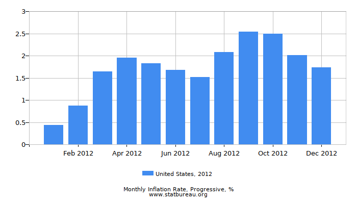 2012 United States Progressive Inflation Rate 2012 United States Progressive Inflation Rate