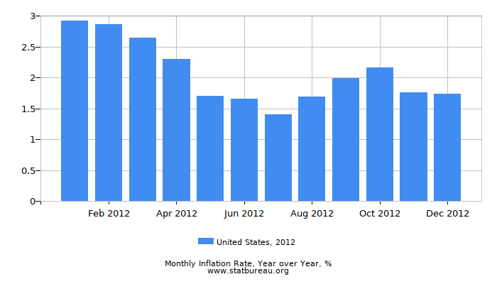 2012 United States Inflation Rate: Year over Year 2012 United States Inflation Rate: Year over Year