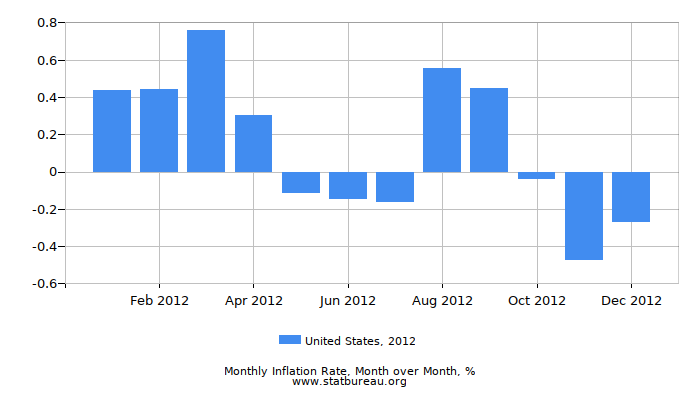 2012 United States Inflation Rate: Month to Month 2012 United States Inflation Rate: Month to Month