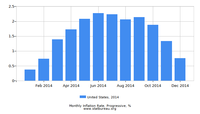 2014 United States Progressive Inflation Rate 2014 United States Progressive Inflation Rate