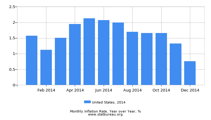 2014 United States Inflation Rate: Year over Year 2014 United States Inflation Rate: Year over Year