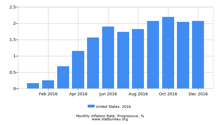 2016 United States Progressive Inflation Rate 2016 United States Progressive Inflation Rate