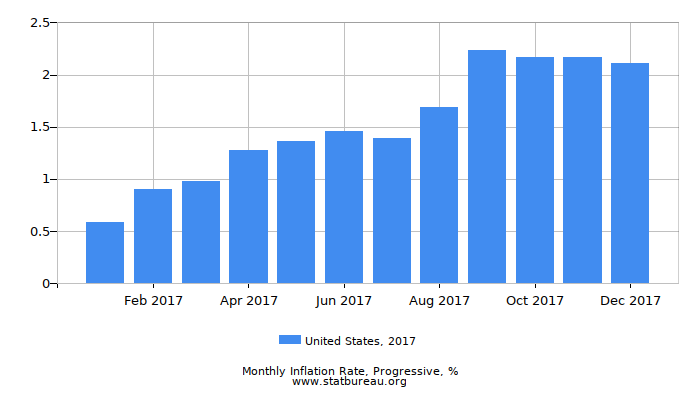 2017 United States Progressive Inflation Rate
