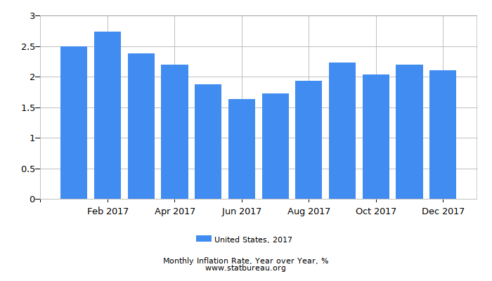 2017 United States Inflation Rate: Year over Year