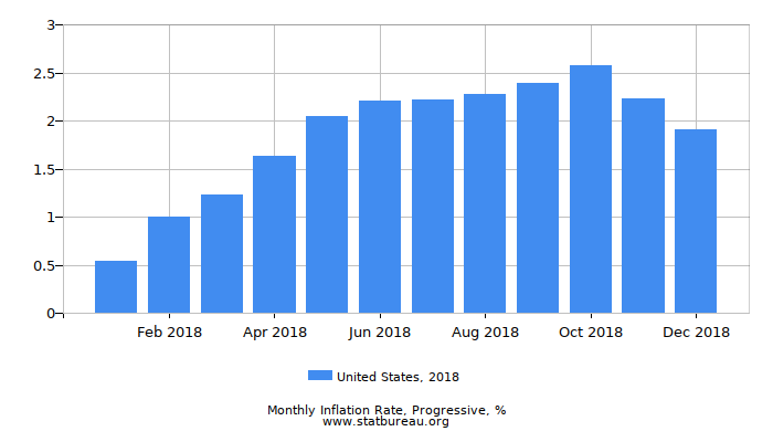 2018 United States Progressive Inflation Rate