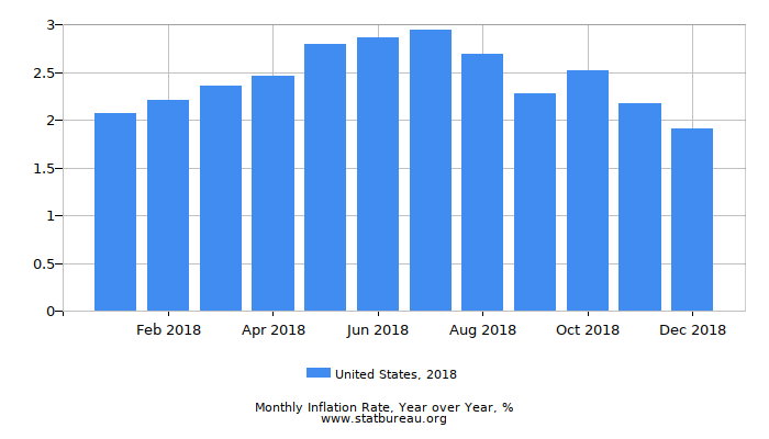 2018 United States Inflation Rate: Year over Year