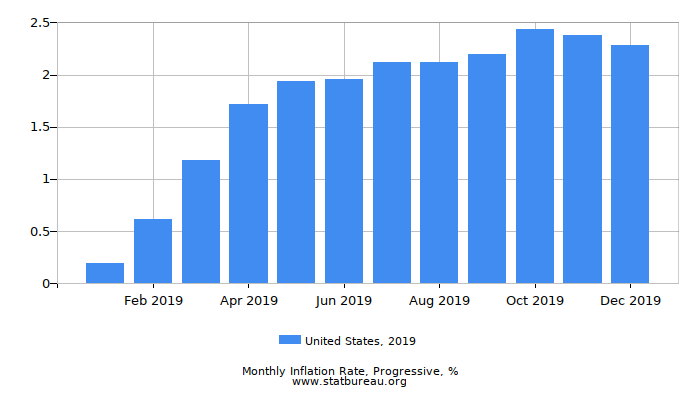 2019 United States Progressive Inflation Rate 2019 United States Progressive Inflation Rate